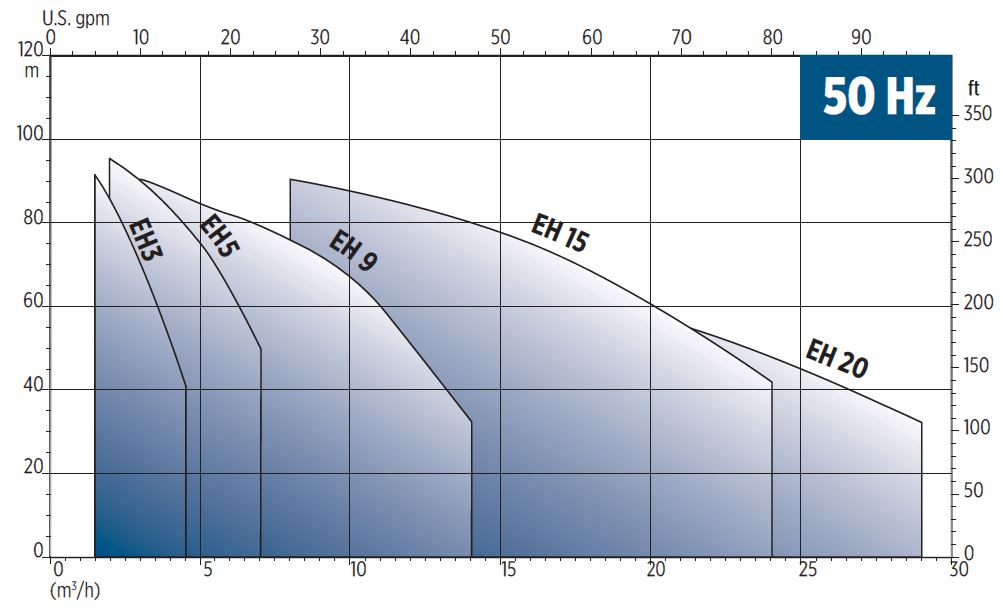 EH Horizontal multistage pump Curves